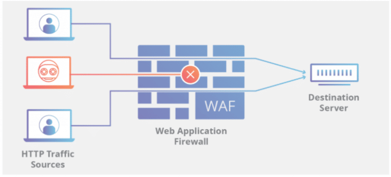 NewNet SA WAF (Web Application Firewall)