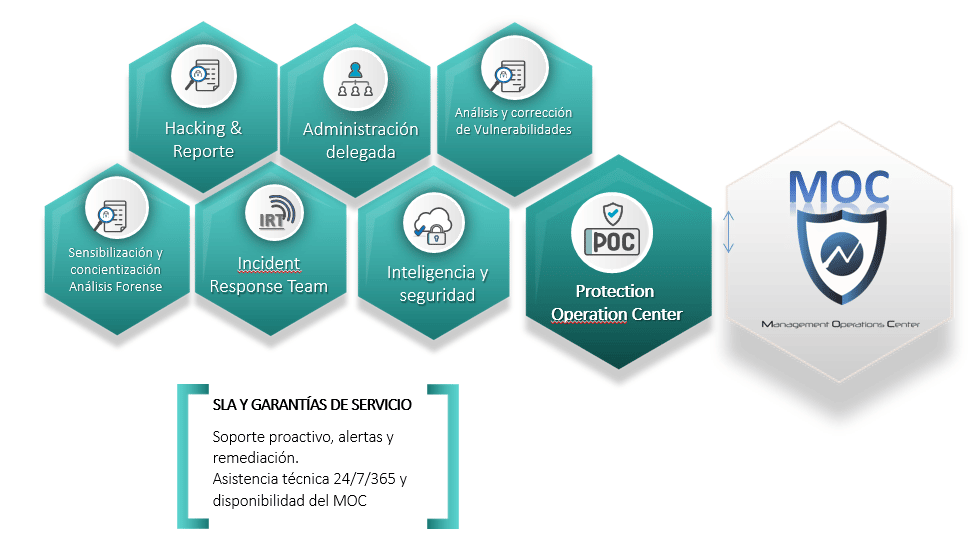 NewNet SA POC (Protection Operation Center / Centro de operaciones de seguridad)